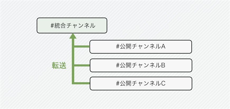 統合チャンネルモード図