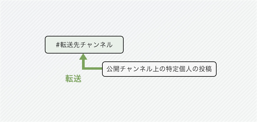 特定個人転送モード図