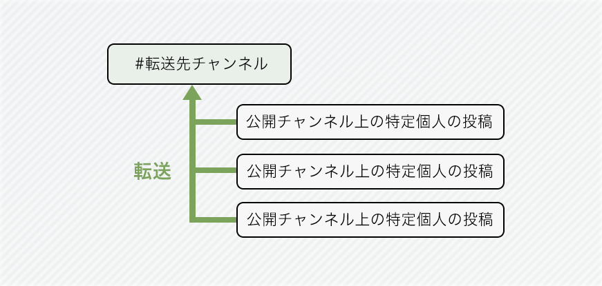 複数人転送モード図