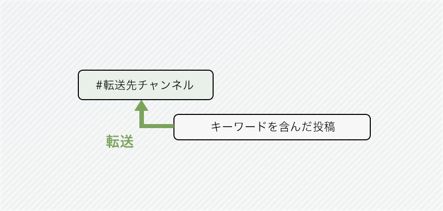 キーワード転送モード図